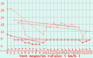 Courbe de la force du vent pour Dourgne - En Galis (81)