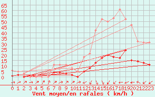 Courbe de la force du vent pour Potes / Torre del Infantado (Esp)