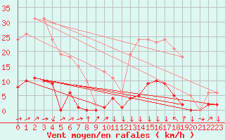 Courbe de la force du vent pour Clermont-l