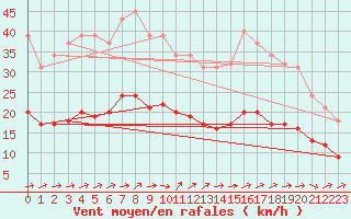 Courbe de la force du vent pour Lemberg (57)