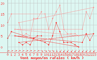 Courbe de la force du vent pour Aouste sur Sye (26)