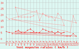 Courbe de la force du vent pour Dounoux (88)