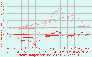 Courbe de la force du vent pour Monts-sur-Guesnes (86)