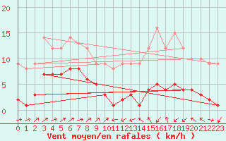 Courbe de la force du vent pour Plussin (42)