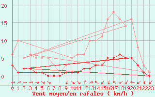 Courbe de la force du vent pour Souprosse (40)