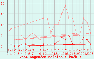 Courbe de la force du vent pour Besson - Chassignolles (03)