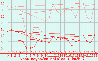 Courbe de la force du vent pour Anglars St-Flix(12)