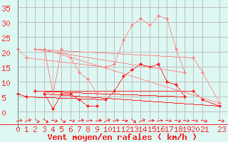 Courbe de la force du vent pour Brigueuil (16)