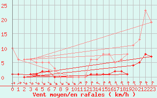 Courbe de la force du vent pour Clermont de l