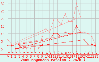 Courbe de la force du vent pour Tour-en-Sologne (41)