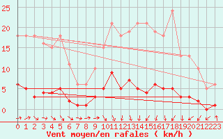 Courbe de la force du vent pour Trgueux (22)