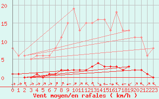 Courbe de la force du vent pour Bouligny (55)