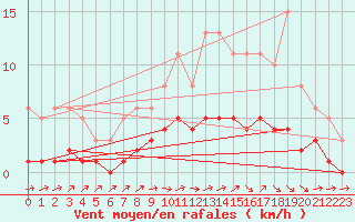 Courbe de la force du vent pour Vanclans (25)