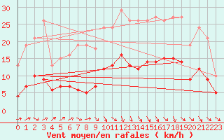 Courbe de la force du vent pour Pouzauges (85)