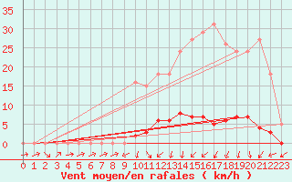 Courbe de la force du vent pour Bannay (18)