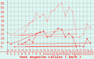 Courbe de la force du vent pour Sallles d