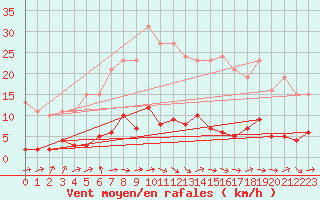 Courbe de la force du vent pour Le Mesnil-Esnard (76)