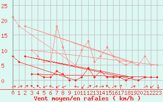 Courbe de la force du vent pour Noyarey (38)