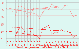 Courbe de la force du vent pour Llanes