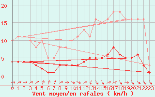 Courbe de la force du vent pour Coulommes-et-Marqueny (08)