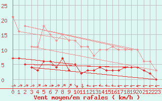 Courbe de la force du vent pour Trgueux (22)