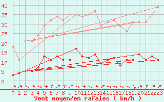 Courbe de la force du vent pour Dounoux (88)