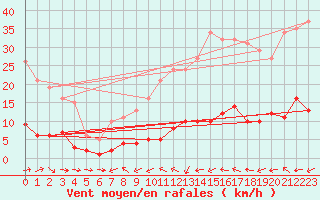 Courbe de la force du vent pour Six-Fours (83)