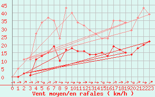 Courbe de la force du vent pour Montredon des Corbires (11)