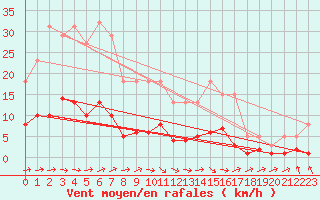 Courbe de la force du vent pour Grasque (13)