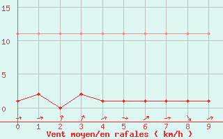 Courbe de la force du vent pour Potes / Torre del Infantado (Esp)