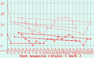 Courbe de la force du vent pour Jarnages (23)