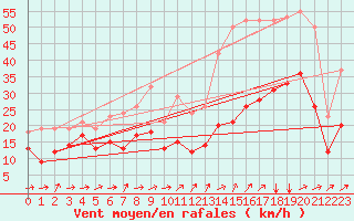 Courbe de la force du vent pour Vars - Col de Jaffueil (05)