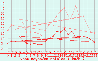 Courbe de la force du vent pour Marseille - Saint-Loup (13)