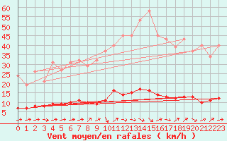 Courbe de la force du vent pour Douzens (11)