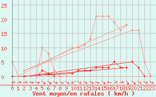 Courbe de la force du vent pour Anglars St-Flix(12)