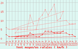 Courbe de la force du vent pour Malbosc (07)
