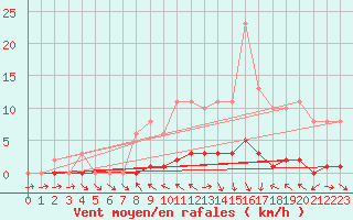 Courbe de la force du vent pour Dounoux (88)