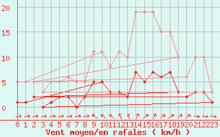 Courbe de la force du vent pour Sorcy-Bauthmont (08)