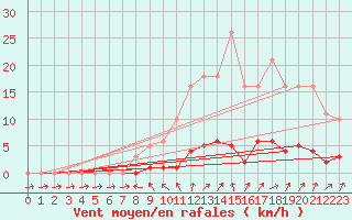 Courbe de la force du vent pour Quimperl (29)