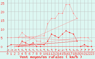 Courbe de la force du vent pour Bannay (18)