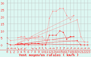 Courbe de la force du vent pour Liefrange (Lu)