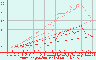 Courbe de la force du vent pour Donnemarie-Dontilly (77)