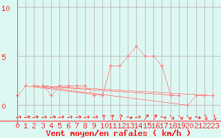 Courbe de la force du vent pour Sanary-sur-Mer (83)