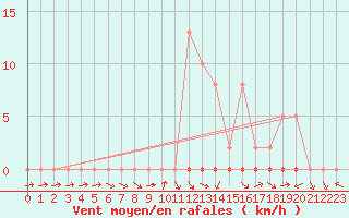 Courbe de la force du vent pour Saclas (91)