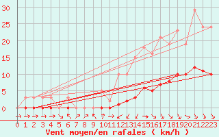 Courbe de la force du vent pour Fameck (57)