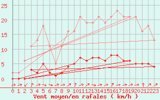 Courbe de la force du vent pour Quimperl (29)