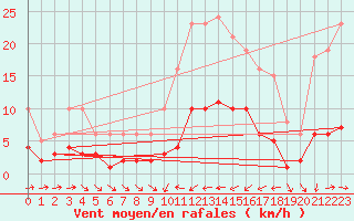 Courbe de la force du vent pour Pomrols (34)