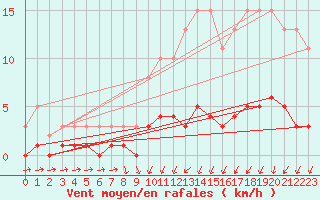 Courbe de la force du vent pour Herserange (54)