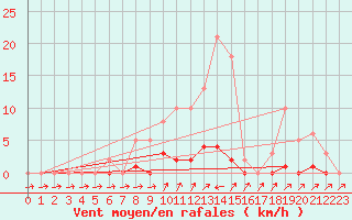 Courbe de la force du vent pour Pertuis - Grand Cros (84)