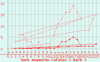 Courbe de la force du vent pour Cerisiers (89)